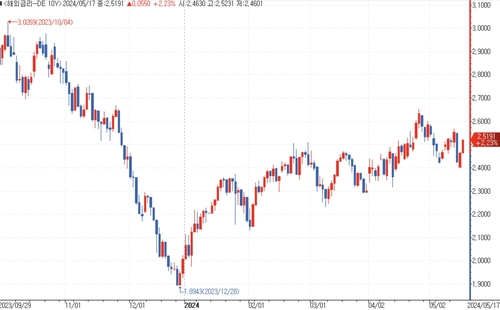 출처: 연합인포맥스.