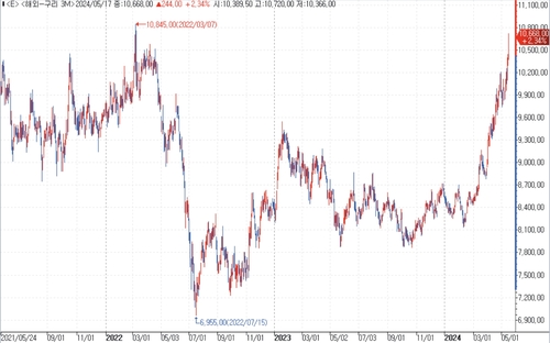 출처: 연합인포맥스.
