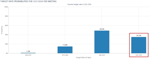 출처: CME 홈페이지.