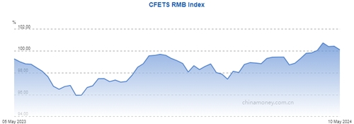 출처: CFETS 홈페이지.