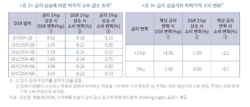 금융硏 "대출금리 1%p 오르면 차주 소비지출 0.44% 감소"_이수용
