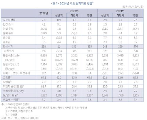 금융硏 "확장 재정정책, 물가 자극…통화정책도 유지해야"_이수용