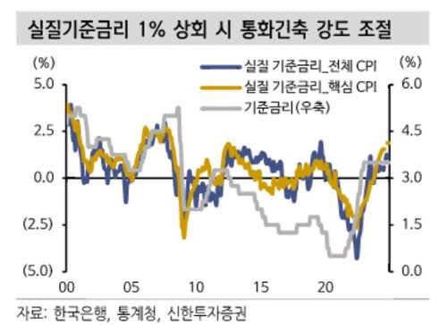 신한證 "실질금리 1% 넘으면 한은 금리 인하…4분기 예상"_오진우