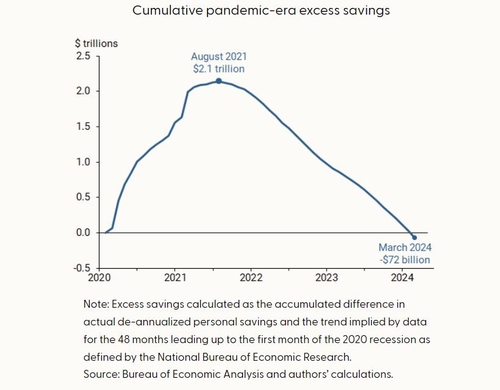 출처: 샌프란시스코 연방준비은행 보고서