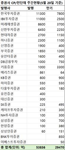 지난주 증권사 CP·전단채 5조3천836억 발행…금주 만기 2조9천470억_박형규
