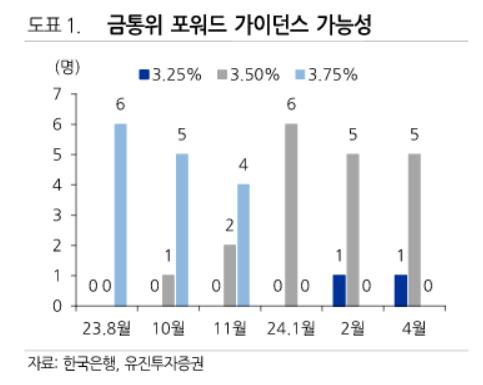 "5월 금통위 만장일치 동결 예상…매수심리 꺾긴 어려워"_서영태