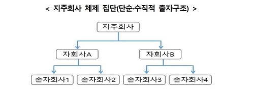 [지주사 내부거래②] "총수일가 지배력 강화 수단될 우려"_김용갑