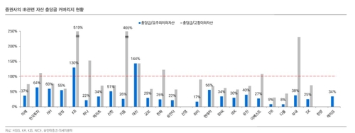 미래·NH·삼성 등 증권사 다수 충당금 커버리지 100% 미달…"부담 지속"_송하린