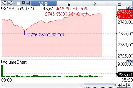 엔비디아 실적 기다리는 코스피…0.7%대 상승 출발_박경은
