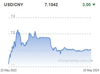 위안화 0.0003위안 절상 고시…7.1042위안(상보)_전선정