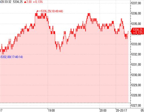 S&P500 선물, 엔비디아 실적 대기하며 상승세_이윤구