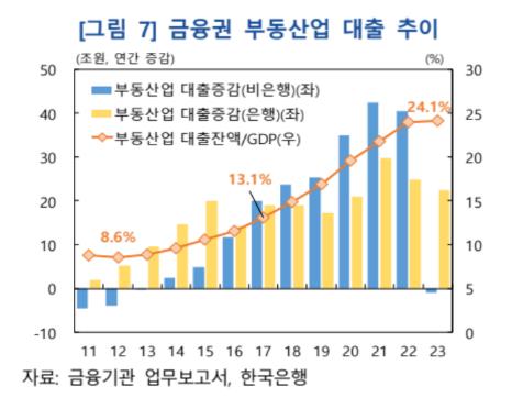 한은 "GDP比 부동산업 대출 24%…10%대 주요국 대비 과도"_김정현