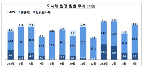 기업 주식·회사채 조달, 전월比 20%↑…CP도 증가_정필중