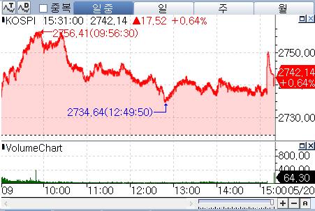 HLB 연속 하한가에 코스닥 1% 약세…코스피는 0.6% 상승 마감_박경은