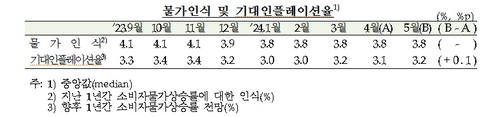 5월 기대인플레 0.1%p 오른 3.2%…소비자심리는 올해 첫 '위축'_오진우