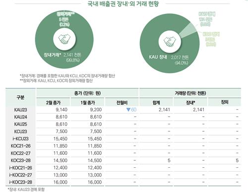 올해 2월 장외에서 거래된 KOC23-28