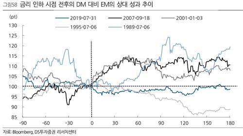 "금리 인하 이후 美 아닌 신흥국 성장세 주목해야"_박형규