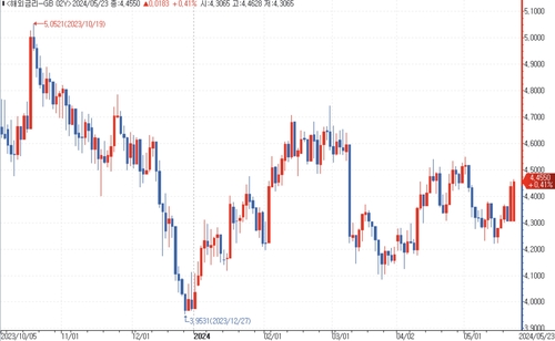 출처: 연합인포맥스.