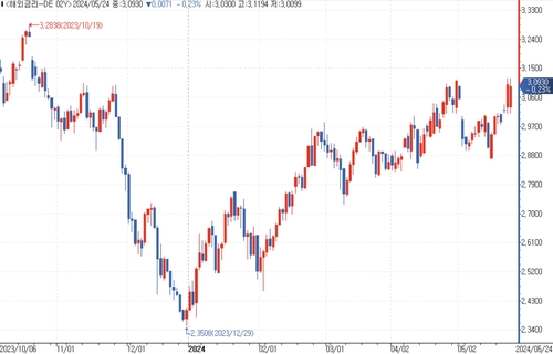 출처: 연합인포맥스.