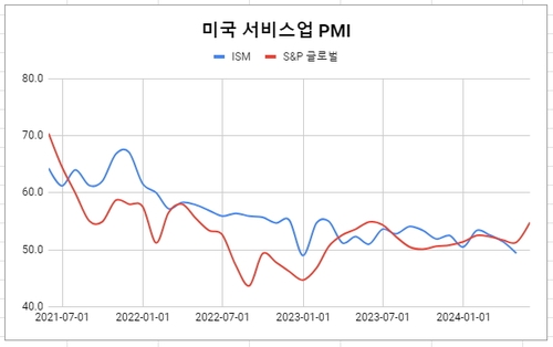 데이터 출처: ISM, S&P 글로벌.