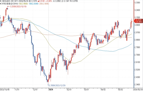 출처: 연합인포맥스.