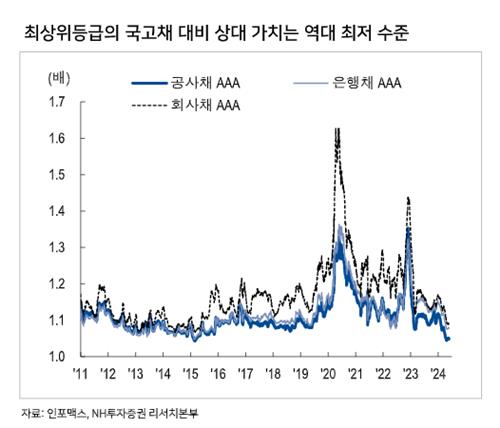 우량 크레딧의 국고채 대비 상대 가치 추이