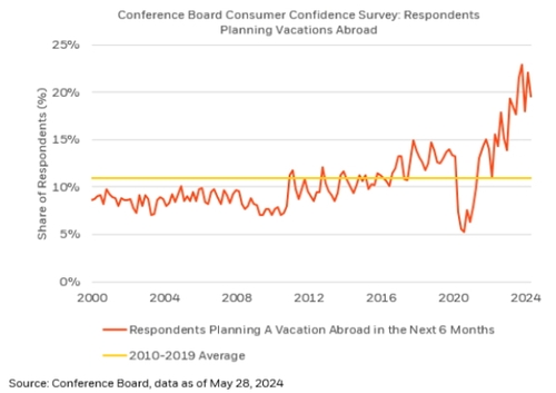 해외여행 계획이 있다는 응답자 비중이 크게 늘었음을 보여주는 설문조사 결과.