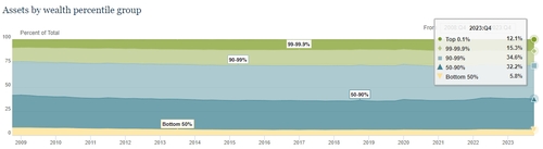 미국의 계층별 자산 보유 비중 추이.