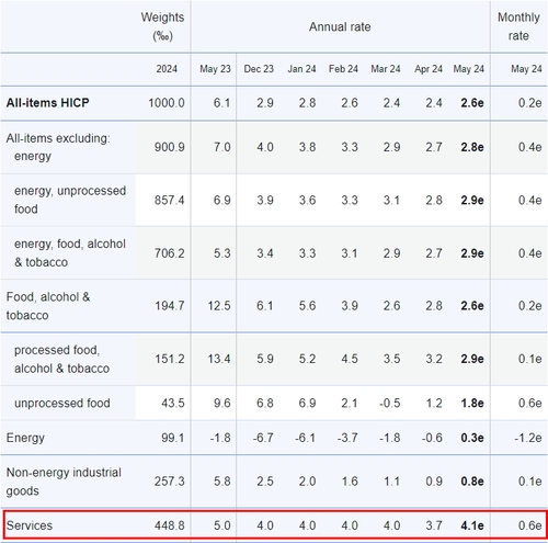 출처: 유로스타트.