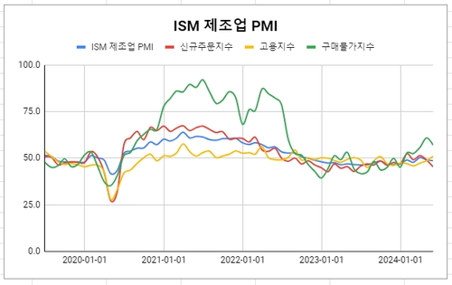 데이터 출처: ISM.