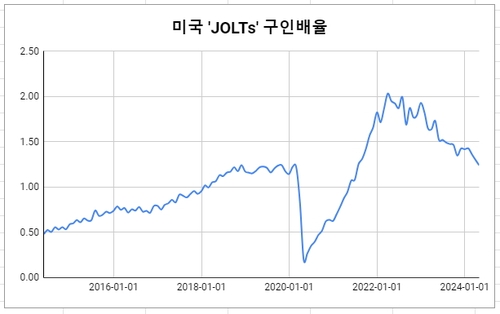 데이터 출처: 미국 노동통계국(BLS).