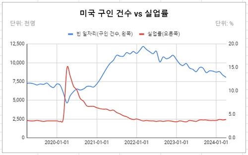 데이터 출처: BLS.