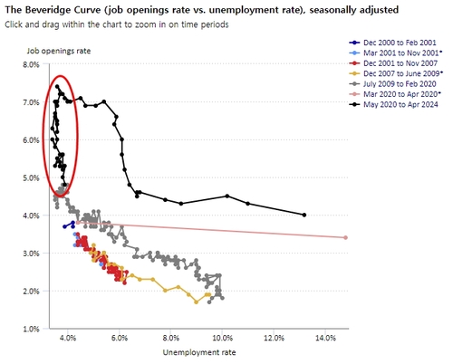 출처: BLS 홈페이지.