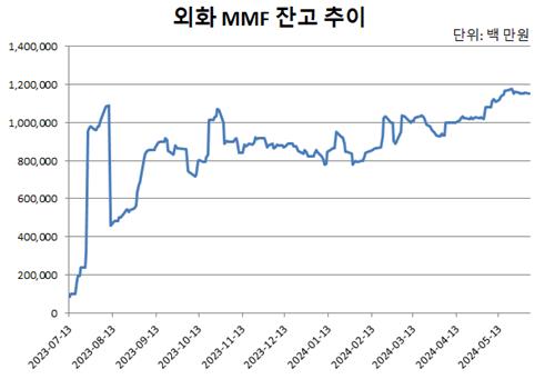 출처:연합인포맥스 설정추이(5312번)