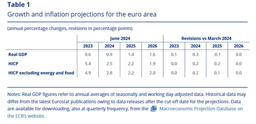 출처: ECB 경제전망