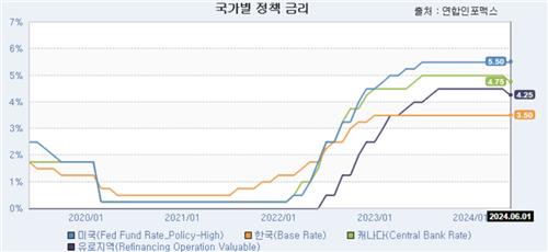 주요 국가별 정책금리 추이
