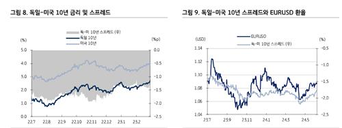 독일채 및 미국채 10년 금리 스프레드와 유로-달러 환율 추이 