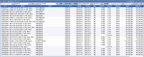 출처 : 연합인포맥스 '발행/만기 리스트'(화면번호 4022)