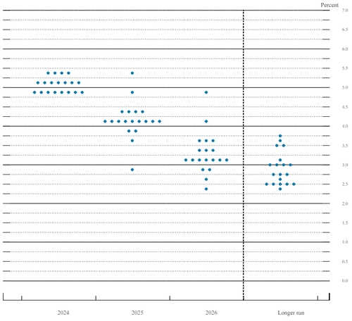 출처: 연준 홈페이지.