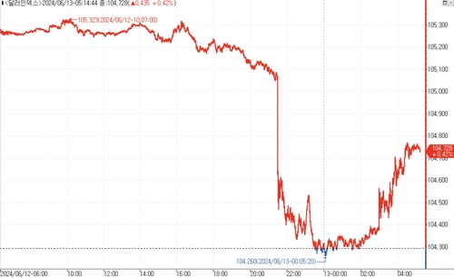 출처: 연합인포맥스.