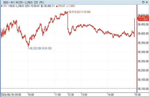 [출처:연합인포맥스 차트]
