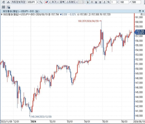 달러-엔 환율 일봉 차트:인포맥스 제공