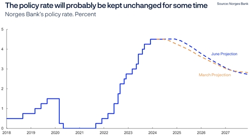 출처: 노르웨이 중앙은행 홈페이지.