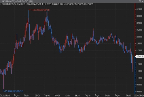 *자료 : 연합인포맥스(화면번호 6416)
