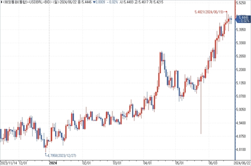 출처: 연합인포맥스.