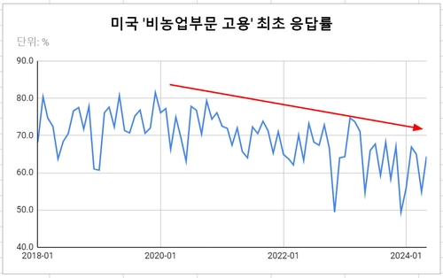 데이터 출처: 미 노동통계국(BLS).