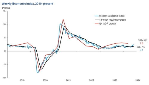 출처: 댈러스 연은 홈페이지