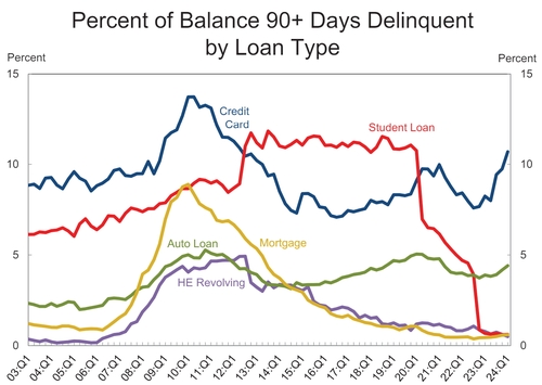 출처: 뉴욕 연은. 가계부채 범주별 90일 이상 연체 잔고 비율 추이.