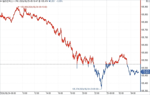 출처: 연합인포맥스.