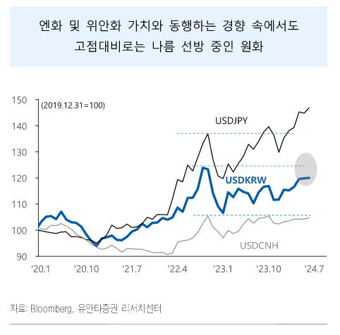 출처: Bloomberg, 유안타증권 리서치센터